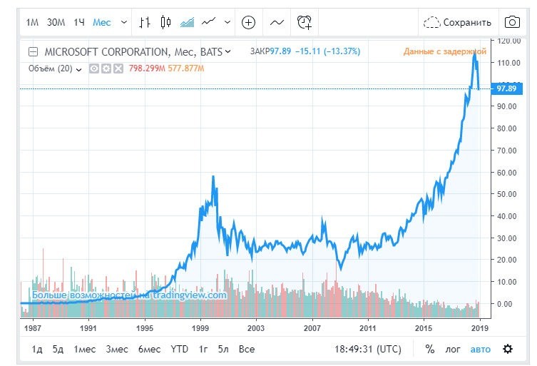 Майкрософт график. Динамика акций Майкрософт. Акции Microsoft 2008. Котировки акций 2008. Акции Майкрософт график за год.